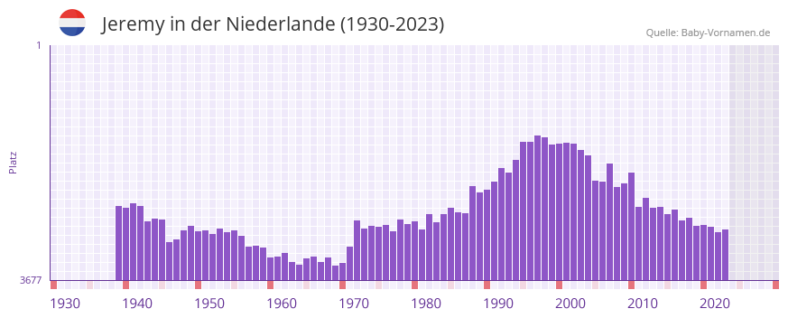 Jeremy in der Vornamen-Hitliste von der Niederlande (1930-2023) Jeremy in der Vornamen-Hitliste von der Niederlande (1930-2023)