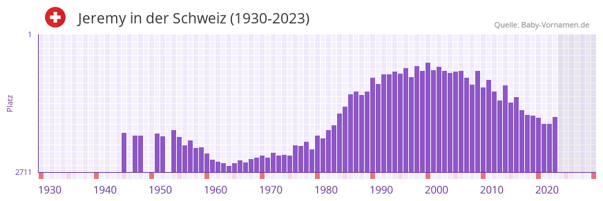 Jeremy in der Vornamen-Hitliste von der Schweiz (1930-2023) Jeremy in der Vornamen-Hitliste von der Schweiz (1930-2023)