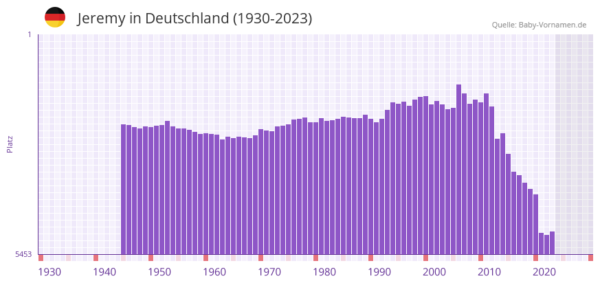 Jeremy in der Vornamen-Hitliste von Deutschland (1930-2023) Jeremy in der Vornamen-Hitliste von Deutschland (1930-2023)