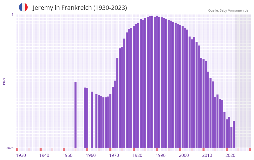 Jeremy in der Vornamen-Hitliste von Frankreich (1930-2023) Jeremy in der Vornamen-Hitliste von Frankreich (1930-2023)