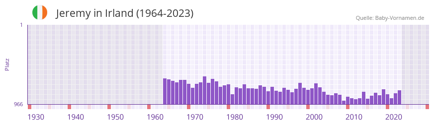 Jeremy in der Vornamen-Hitliste von Irland (1964-2023) Jeremy in der Vornamen-Hitliste von Irland (1964-2023)