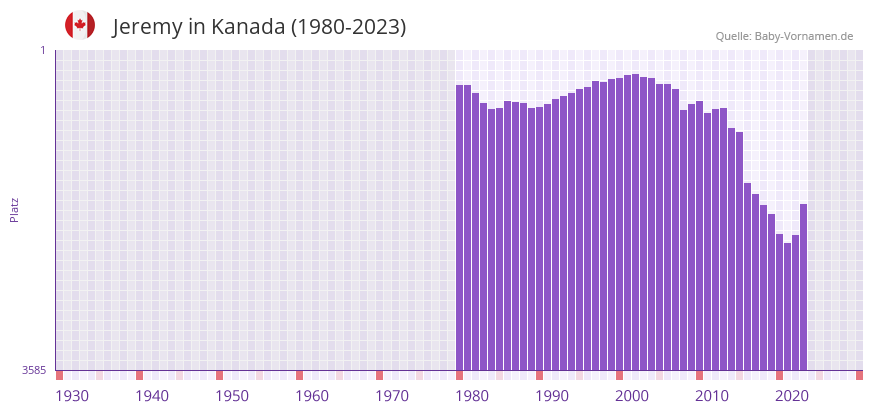 Jeremy in der Vornamen-Hitliste von Kanada (1980-2023) Jeremy in der Vornamen-Hitliste von Kanada (1980-2023)