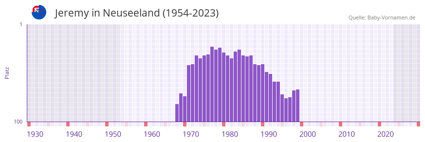 Jeremy in der Vornamen-Hitliste von Neuseeland (1954-2023) Jeremy in der Vornamen-Hitliste von Neuseeland (1954-2023)