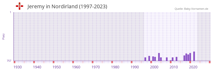 Jeremy in der Vornamen-Hitliste von Nordirland (1997-2023) Jeremy in der Vornamen-Hitliste von Nordirland (1997-2023)