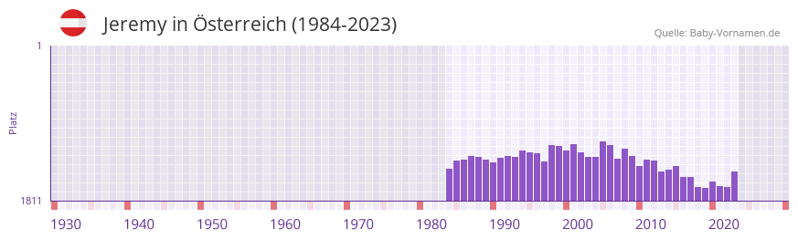 Jeremy in der Vornamen-Hitliste von Österreich (1984-2023) Jeremy in der Vornamen-Hitliste von Österreich (1984-2023)
