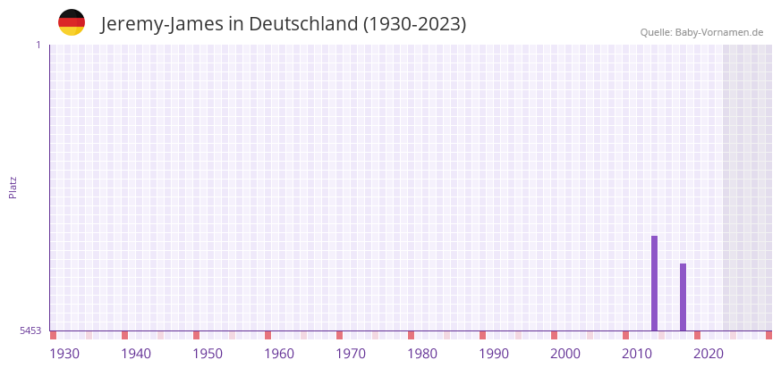 Jeremy-James in der Vornamen-Hitliste von Deutschland (1930-2023) Jeremy-James in der Vornamen-Hitliste von Deutschland (1930-2023)