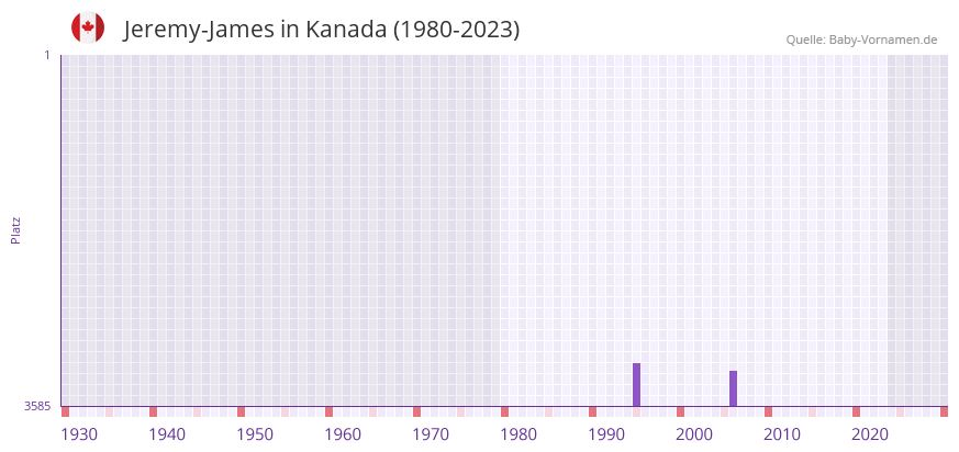 Jeremy-James in der Vornamen-Hitliste von Kanada (1980-2023) Jeremy-James in der Vornamen-Hitliste von Kanada (1980-2023)