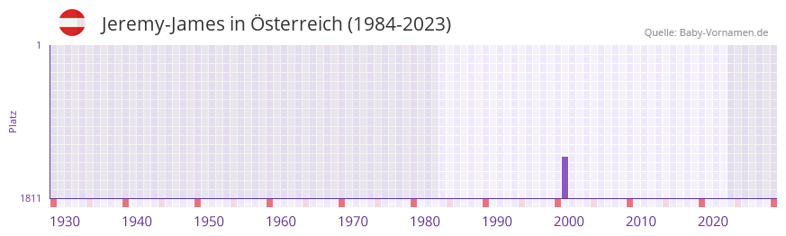Jeremy-James in der Vornamen-Hitliste von Österreich (1984-2023) Jeremy-James in der Vornamen-Hitliste von Österreich (1984-2023)