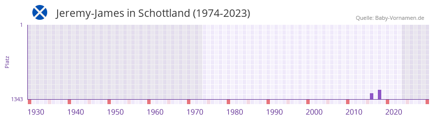 Jeremy-James in der Vornamen-Hitliste von Schottland (1974-2023) Jeremy-James in der Vornamen-Hitliste von Schottland (1974-2023)