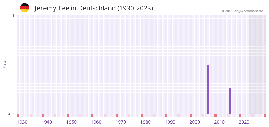 Jeremy-Lee in der Vornamen-Hitliste von Deutschland (1930-2023) Jeremy-Lee in der Vornamen-Hitliste von Deutschland (1930-2023)