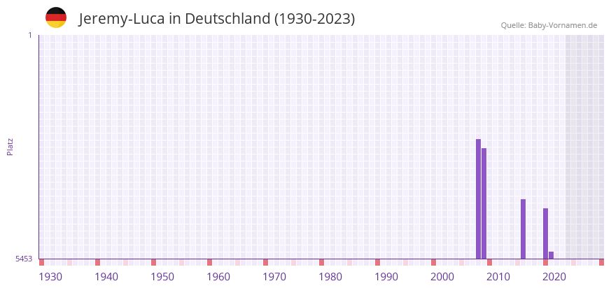 Jeremy-Luca in der Vornamen-Hitliste von Deutschland (1930-2023) Jeremy-Luca in der Vornamen-Hitliste von Deutschland (1930-2023)