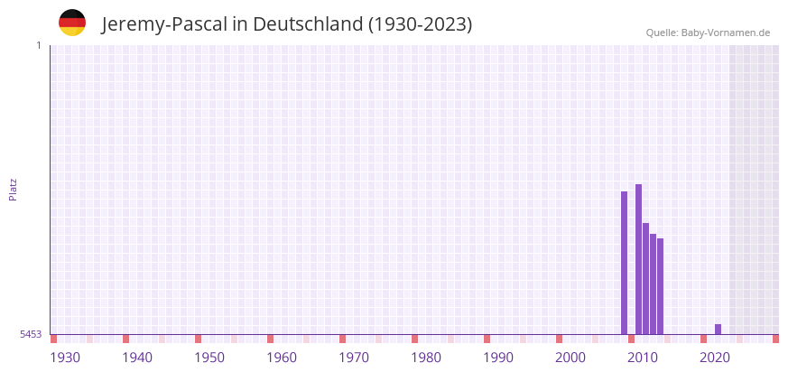 Jeremy-Pascal in der Vornamen-Hitliste von Deutschland (1930-2023) Jeremy-Pascal in der Vornamen-Hitliste von Deutschland (1930-2023)