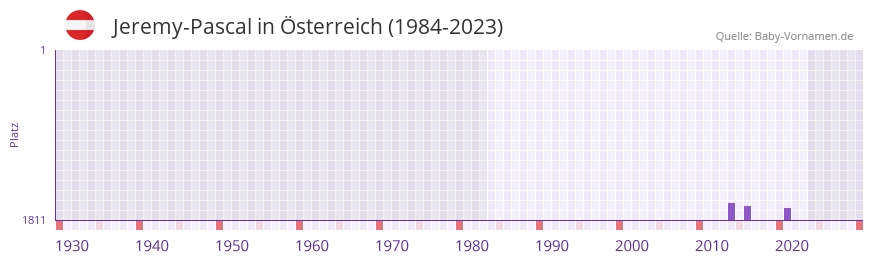 Jeremy-Pascal in der Vornamen-Hitliste von Österreich (1984-2023) Jeremy-Pascal in der Vornamen-Hitliste von Österreich (1984-2023)