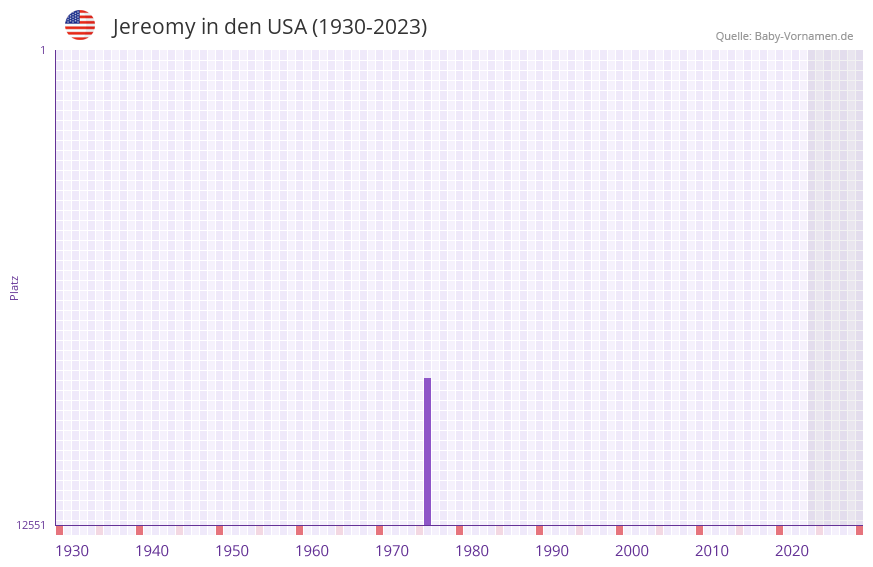 Jereomy in der Vornamen-Hitliste von den USA (1930-2023)