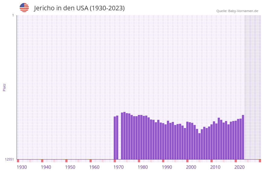 Jericho in der Vornamen-Hitliste von den USA (1930-2023) Jericho in der Vornamen-Hitliste von den USA (1930-2023)