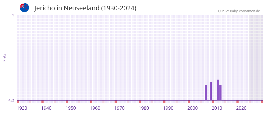 Jericho in der Vornamen-Hitliste von Neuseeland (1930-2024)
