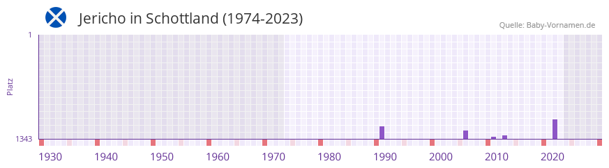Jericho in der Vornamen-Hitliste von Schottland (1974-2023) Jericho in der Vornamen-Hitliste von Schottland (1974-2023)