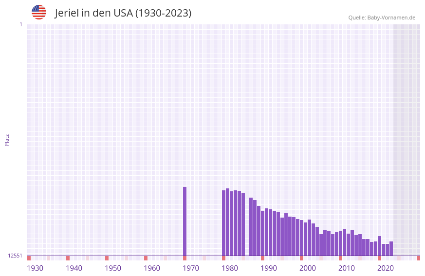 Jeriel in der Vornamen-Hitliste von den USA (1930-2023)