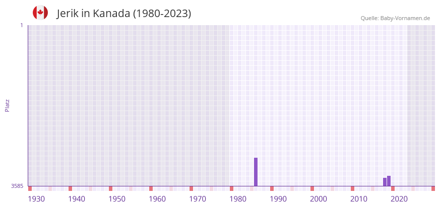 Jerik in der Vornamen-Hitliste von Kanada (1980-2023)