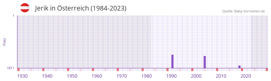 Jerik in der Vornamen-Hitliste von sterreich (1984-2023)