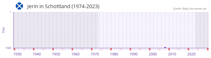 Jerin in der Vornamen-Hitliste von Schottland (1974-2023)