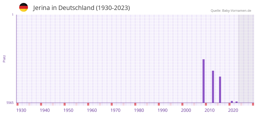 Jerina in der Vornamen-Hitliste von Deutschland (1930-2023)