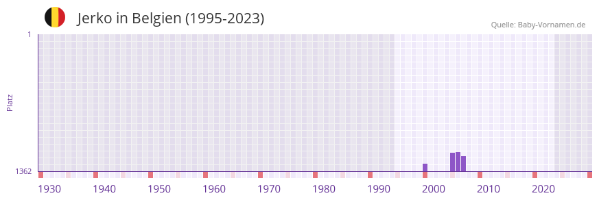 Jerko in der Vornamen-Hitliste von Belgien (1995-2023)