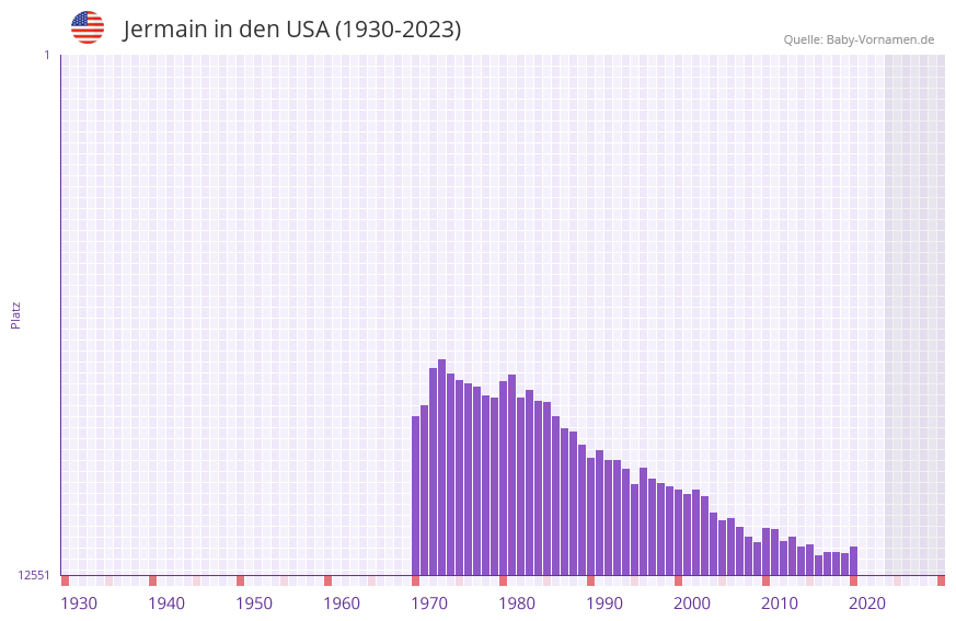 Jermain in der Vornamen-Hitliste von den USA (1930-2023)