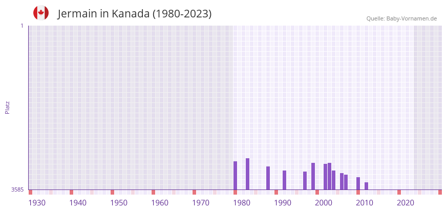 Jermain in der Vornamen-Hitliste von Kanada (1980-2023)