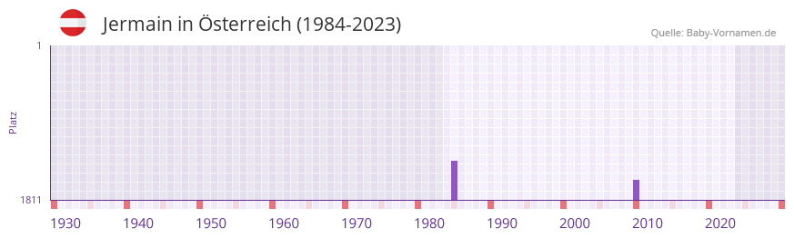 Jermain in der Vornamen-Hitliste von sterreich (1984-2023)
