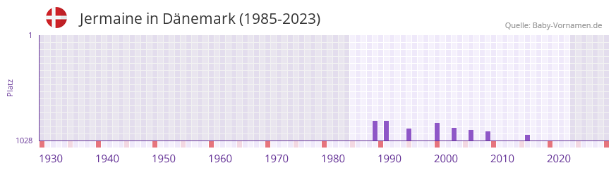 Jermaine in der Vornamen-Hitliste von Dnemark (1985-2023)