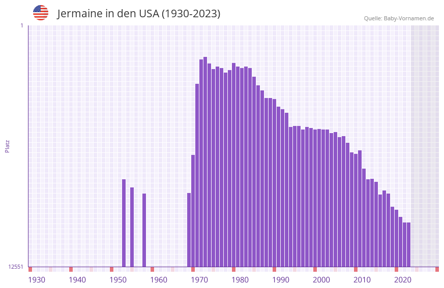 Jermaine in der Vornamen-Hitliste von den USA (1930-2023)