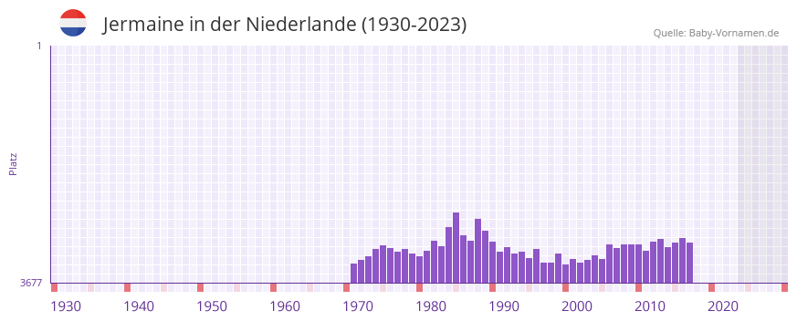 Jermaine in der Vornamen-Hitliste von der Niederlande (1930-2023)