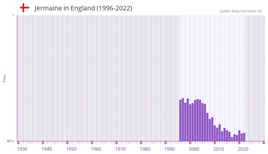 Jermaine in der Vornamen-Hitliste von England (1996-2022)