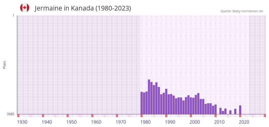 Jermaine in der Vornamen-Hitliste von Kanada (1980-2023)