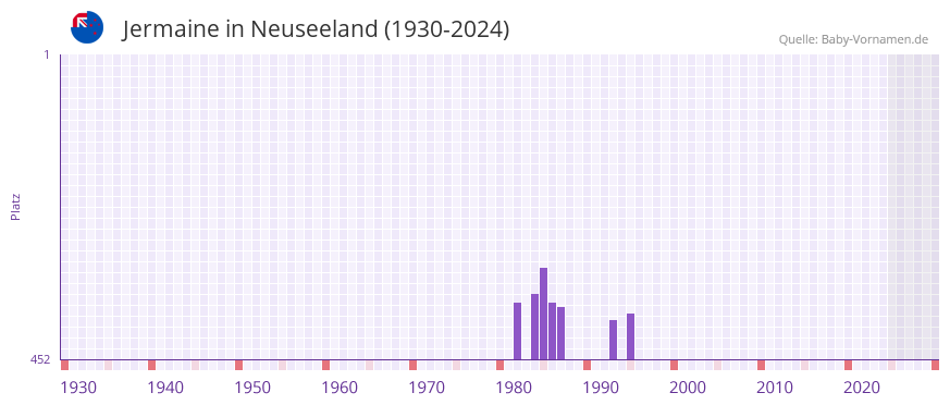 Jermaine in der Vornamen-Hitliste von Neuseeland (1930-2024)