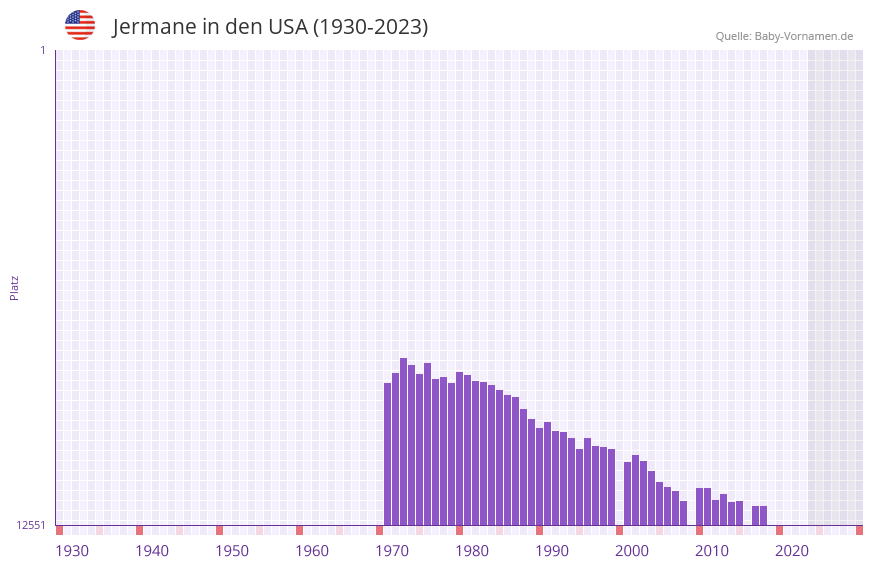 Jermane in der Vornamen-Hitliste von den USA (1930-2023)