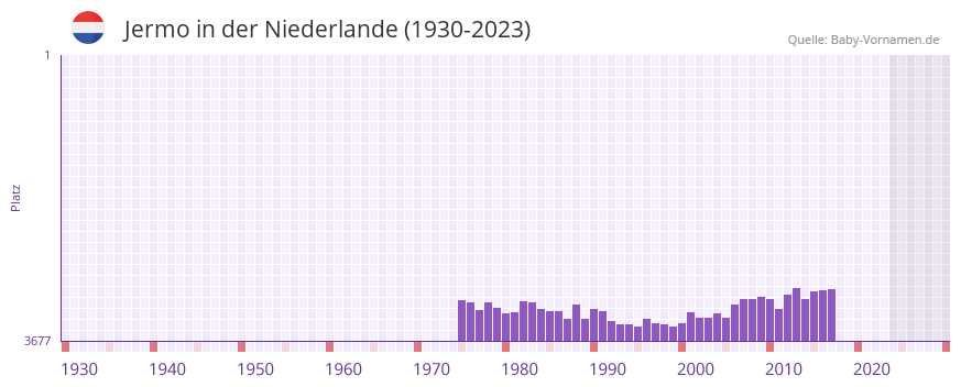 Jermo in der Vornamen-Hitliste von der Niederlande (1930-2023) Jermo in der Vornamen-Hitliste von der Niederlande (1930-2023)
