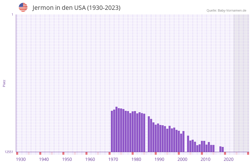 Jermon in der Vornamen-Hitliste von den USA (1930-2023)