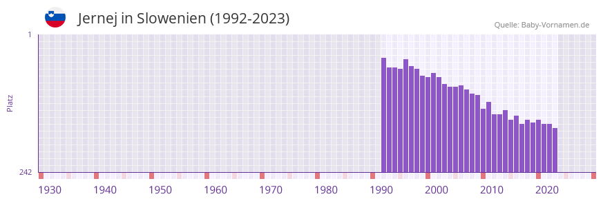 Jernej in der Vornamen-Hitliste von Slowenien (1992-2023)