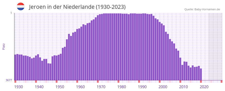 Jeroen in der Vornamen-Hitliste von der Niederlande (1930-2023)