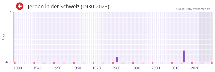 Jeroen in der Vornamen-Hitliste von der Schweiz (1930-2023)