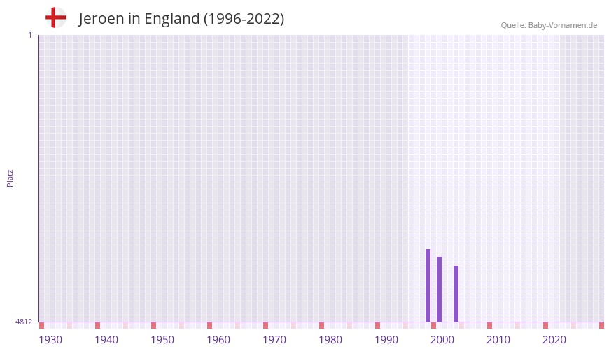 Jeroen in der Vornamen-Hitliste von England (1996-2022)