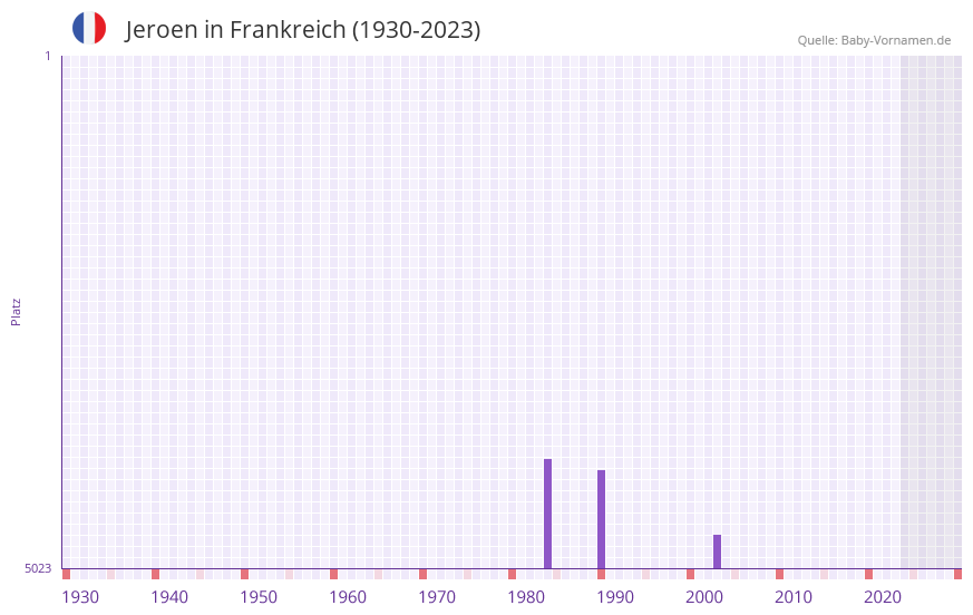 Jeroen in der Vornamen-Hitliste von Frankreich (1930-2023)
