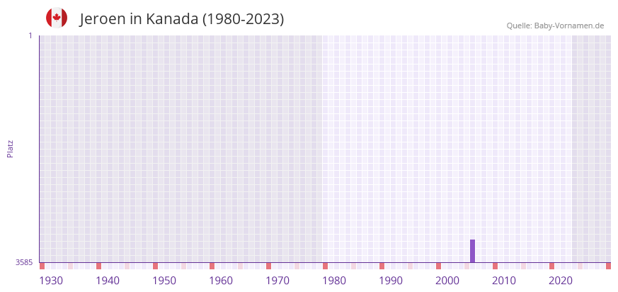 Jeroen in der Vornamen-Hitliste von Kanada (1980-2023)