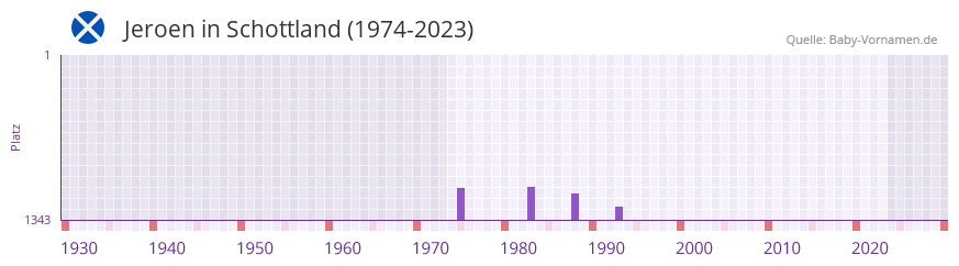 Jeroen in der Vornamen-Hitliste von Schottland (1974-2023)