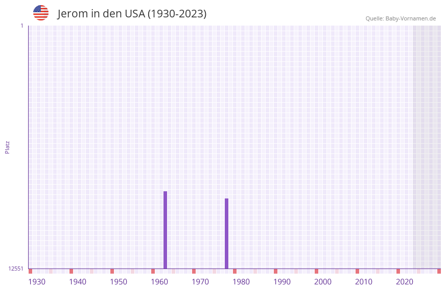 Jerom in der Vornamen-Hitliste von den USA (1930-2023)