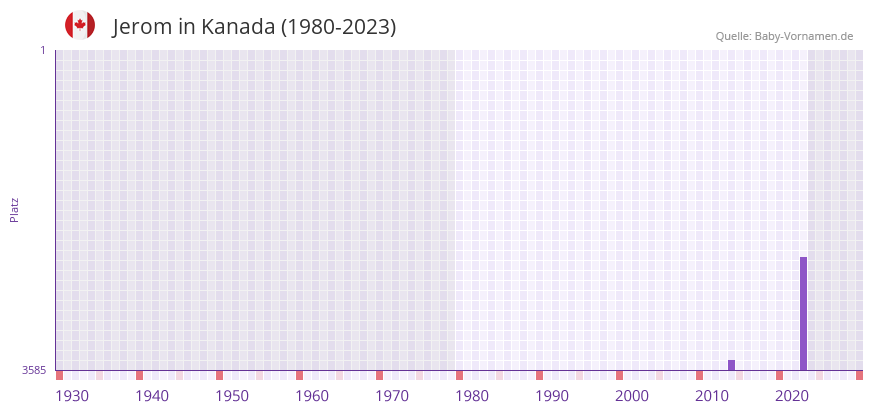 Jerom in der Vornamen-Hitliste von Kanada (1980-2023)