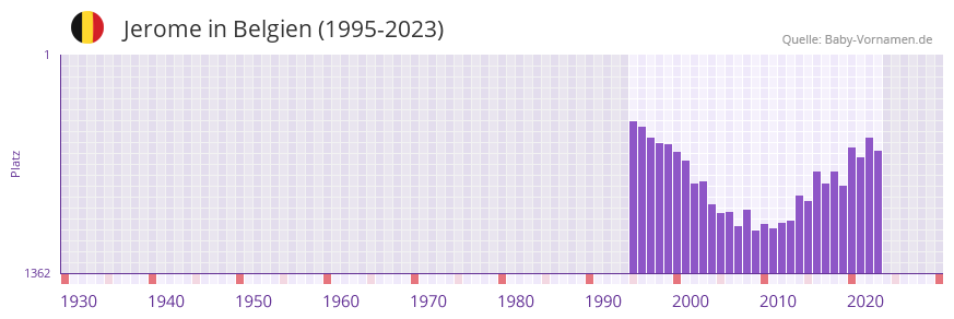 Jerome in der Vornamen-Hitliste von Belgien (1995-2023)