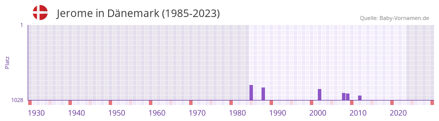 Jerome in der Vornamen-Hitliste von Dnemark (1985-2023)